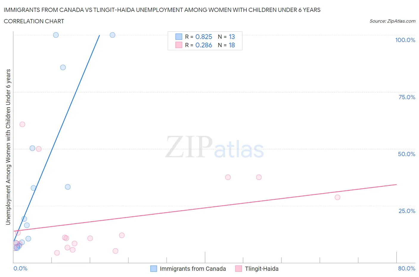 Immigrants from Canada vs Tlingit-Haida Unemployment Among Women with Children Under 6 years