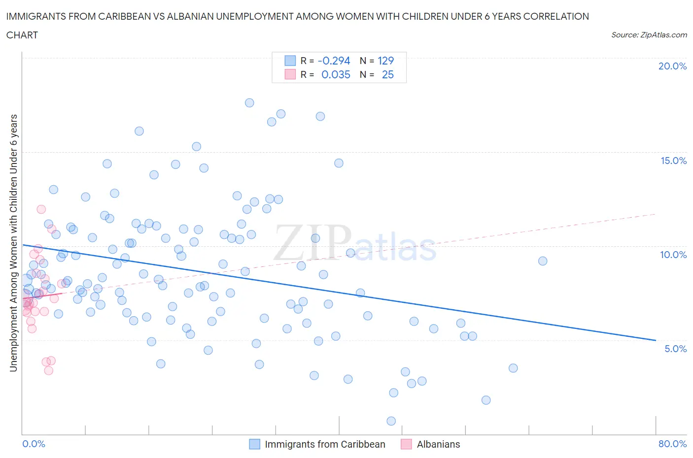 Immigrants from Caribbean vs Albanian Unemployment Among Women with Children Under 6 years