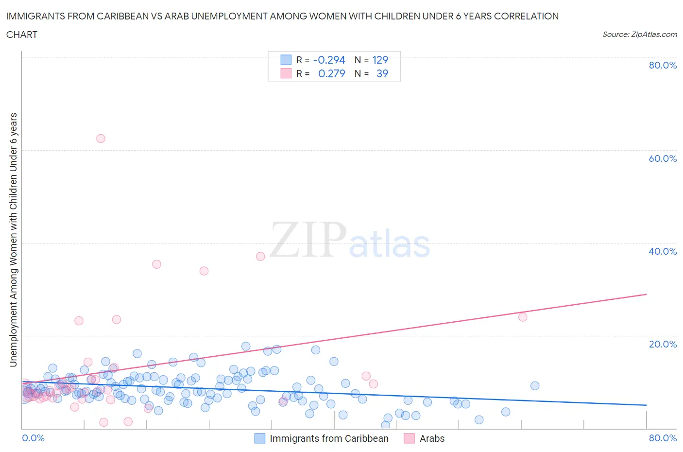 Immigrants from Caribbean vs Arab Unemployment Among Women with Children Under 6 years