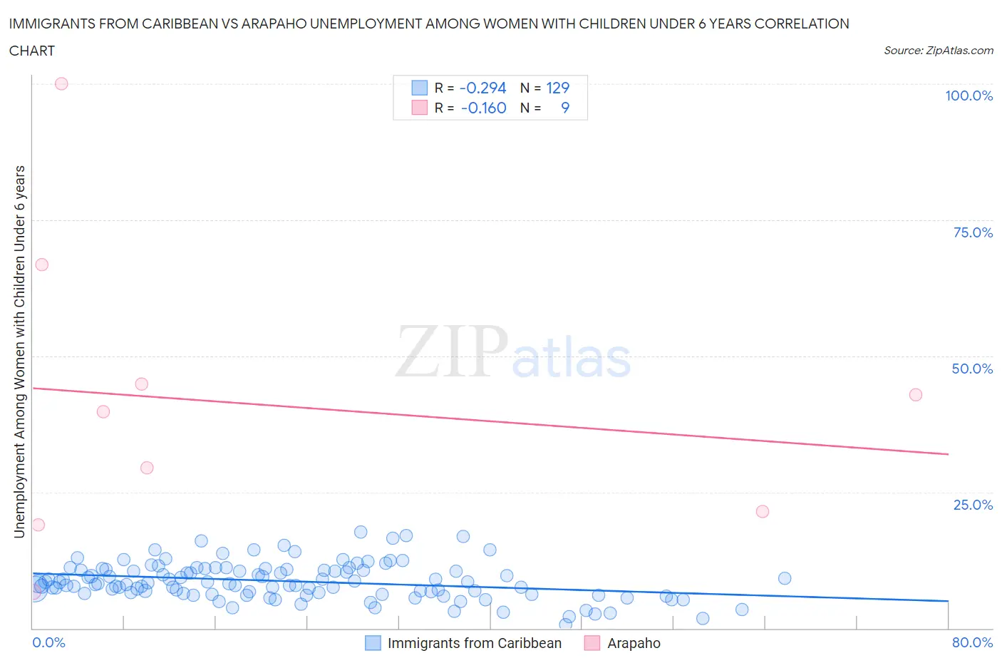 Immigrants from Caribbean vs Arapaho Unemployment Among Women with Children Under 6 years