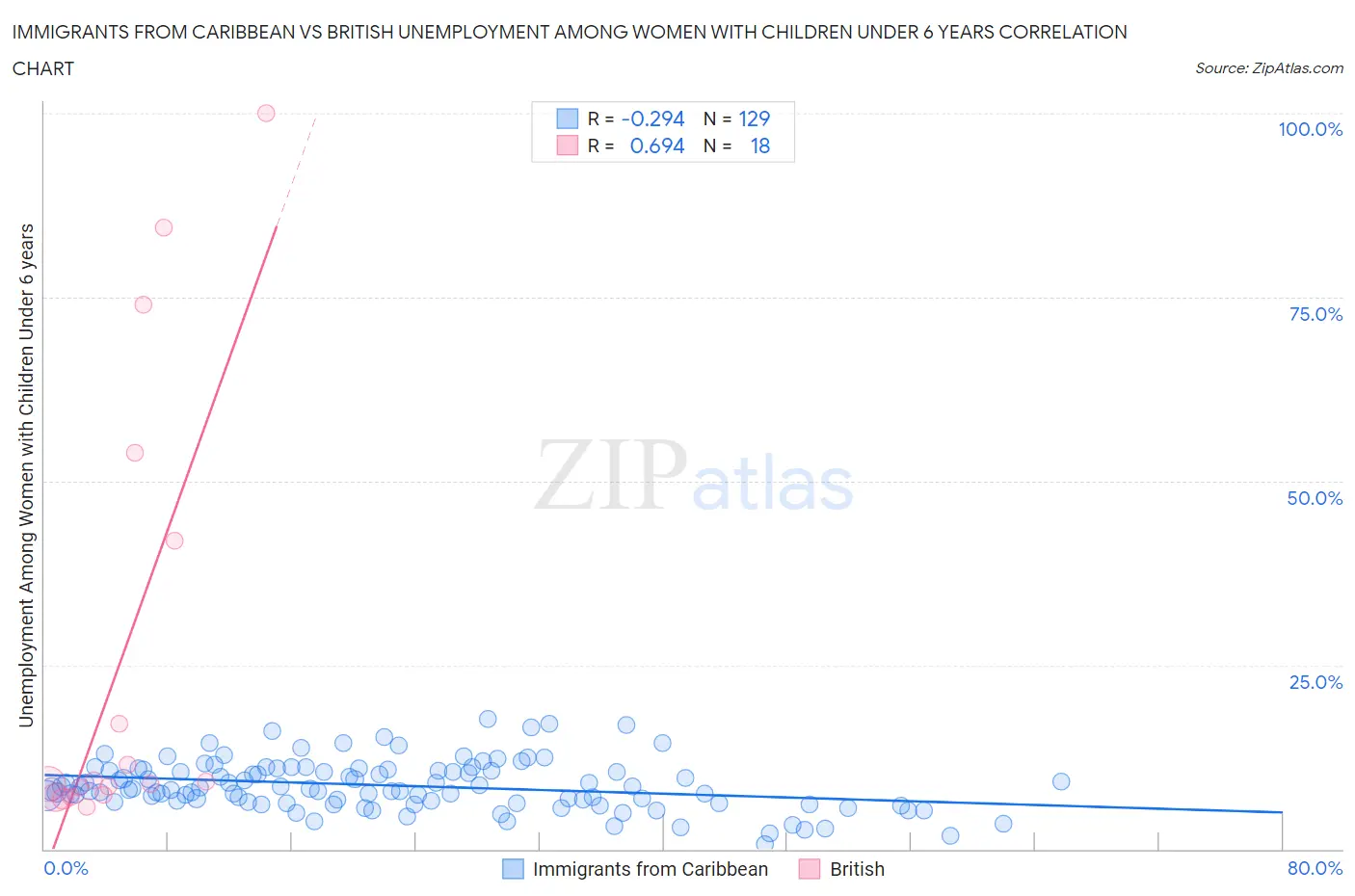 Immigrants from Caribbean vs British Unemployment Among Women with Children Under 6 years