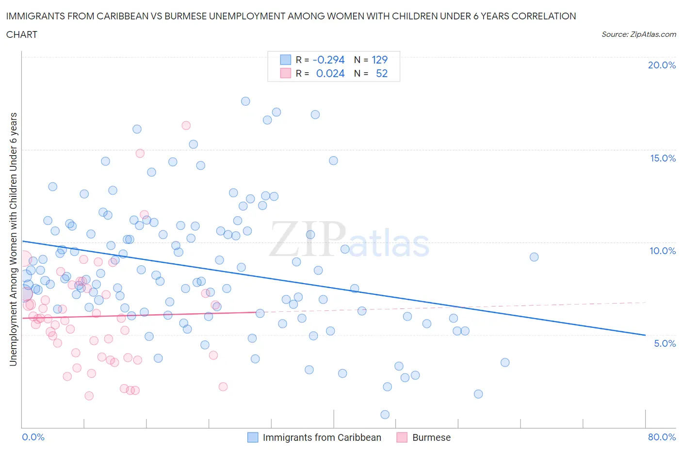 Immigrants from Caribbean vs Burmese Unemployment Among Women with Children Under 6 years