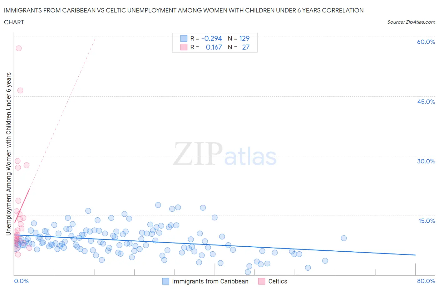 Immigrants from Caribbean vs Celtic Unemployment Among Women with Children Under 6 years