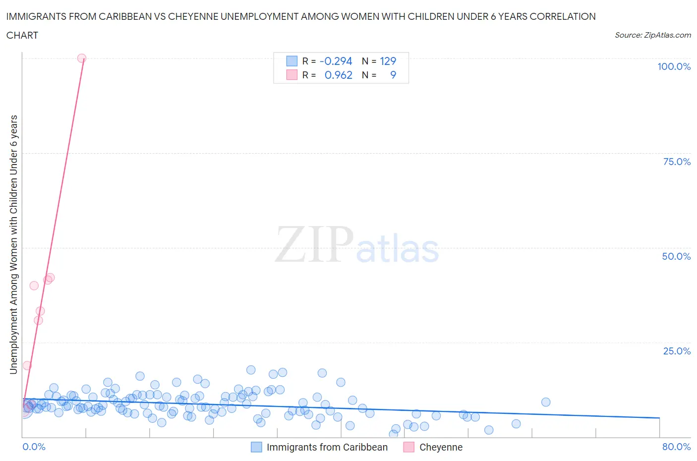 Immigrants from Caribbean vs Cheyenne Unemployment Among Women with Children Under 6 years