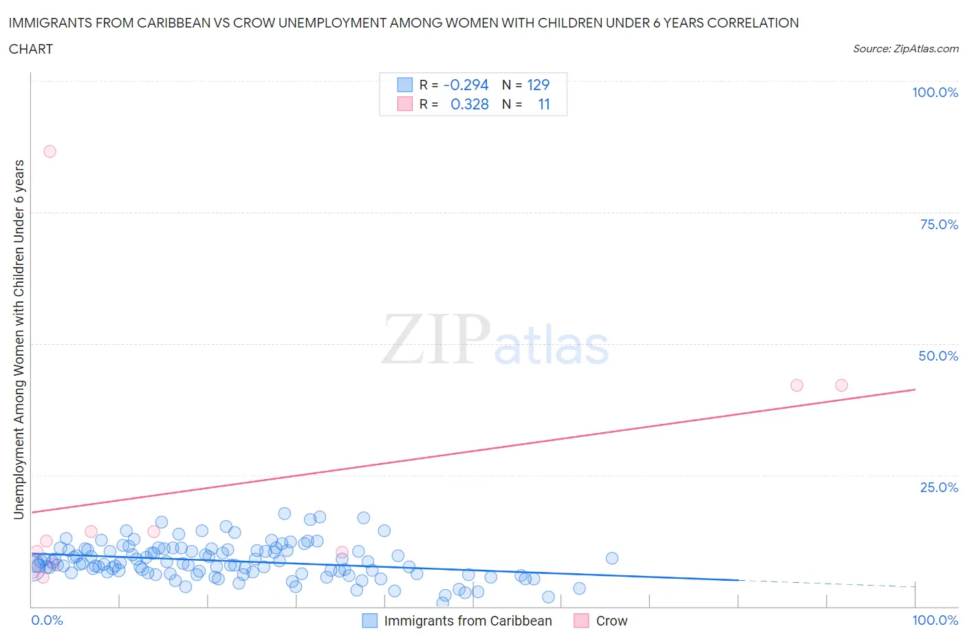 Immigrants from Caribbean vs Crow Unemployment Among Women with Children Under 6 years