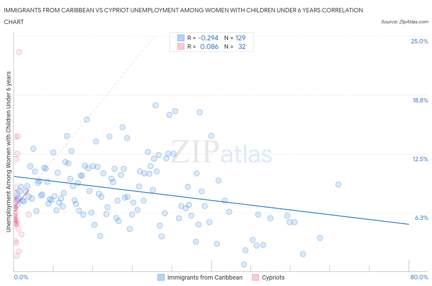 Immigrants from Caribbean vs Cypriot Unemployment Among Women with Children Under 6 years