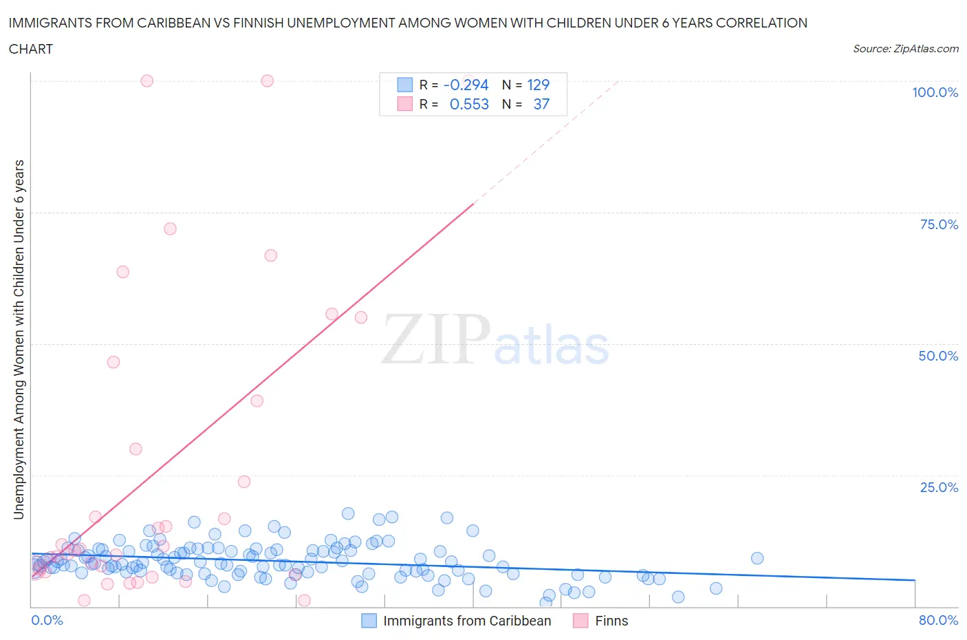 Immigrants from Caribbean vs Finnish Unemployment Among Women with Children Under 6 years