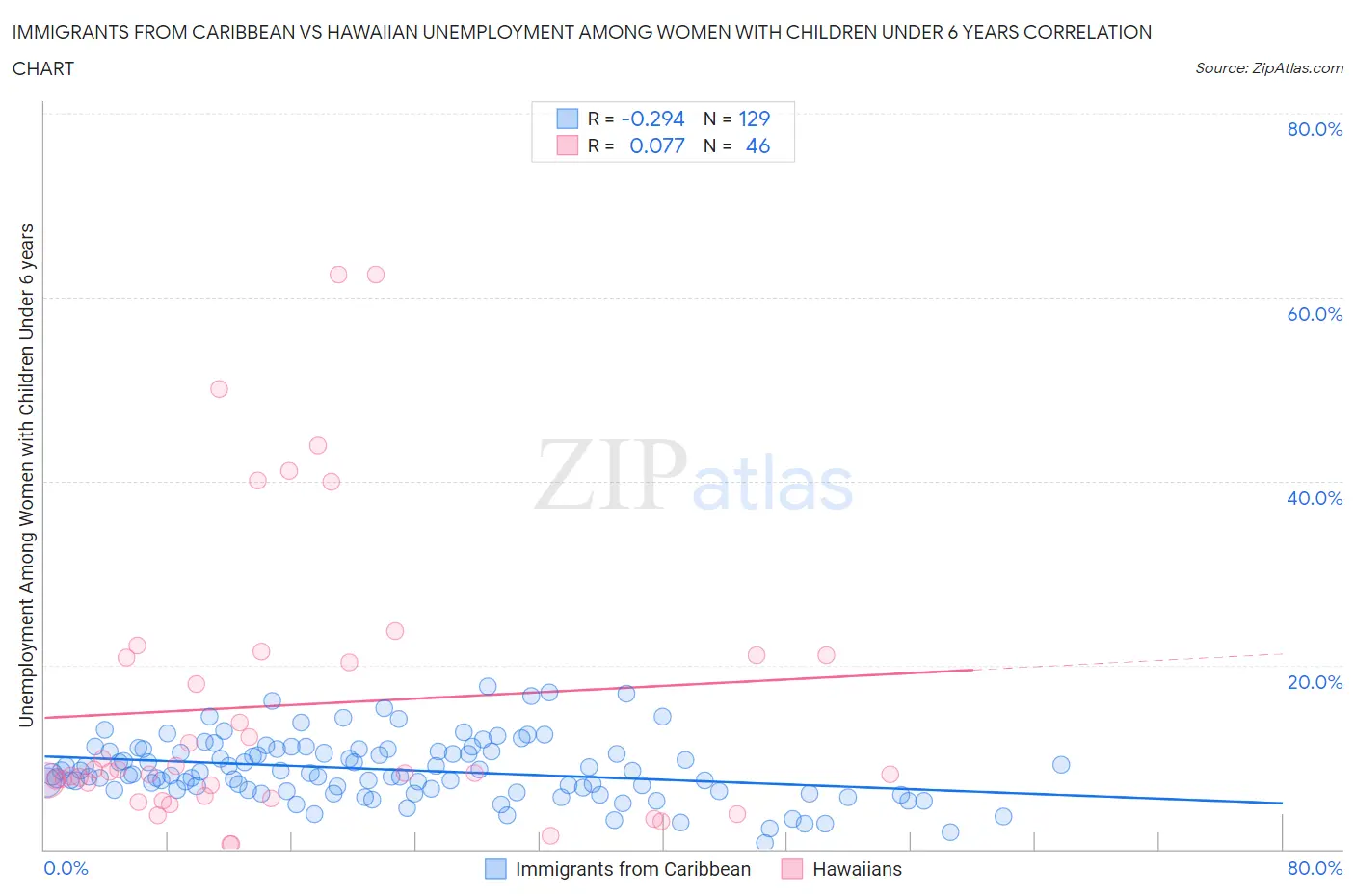 Immigrants from Caribbean vs Hawaiian Unemployment Among Women with Children Under 6 years