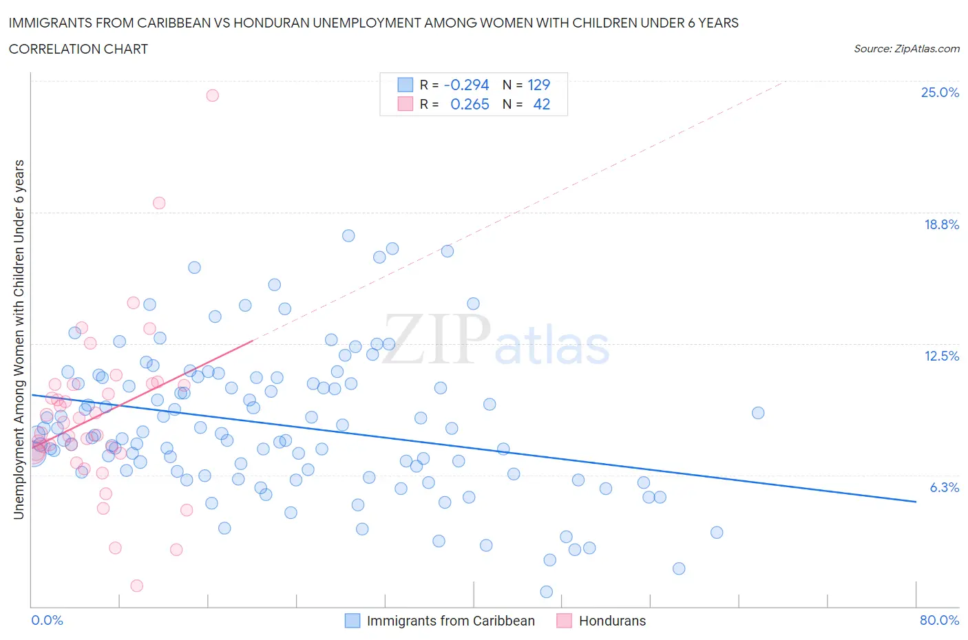 Immigrants from Caribbean vs Honduran Unemployment Among Women with Children Under 6 years