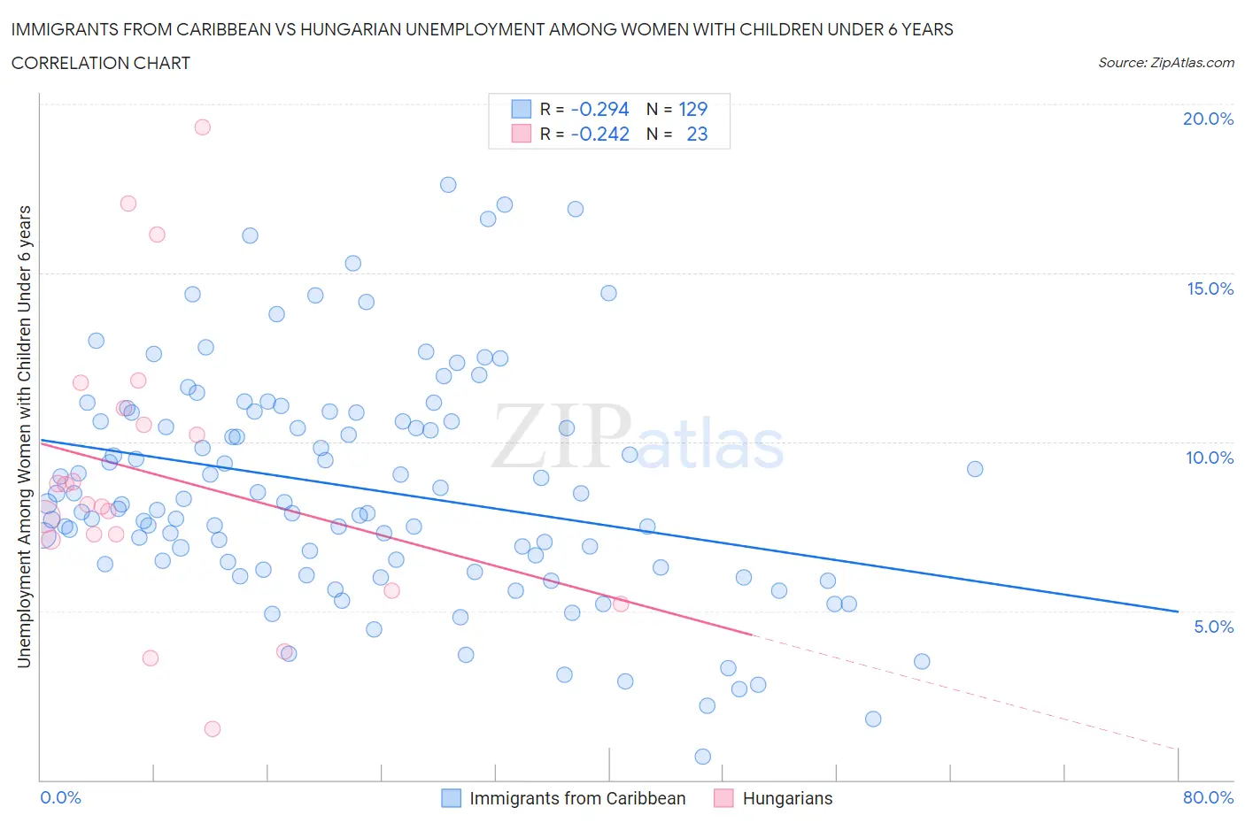 Immigrants from Caribbean vs Hungarian Unemployment Among Women with Children Under 6 years