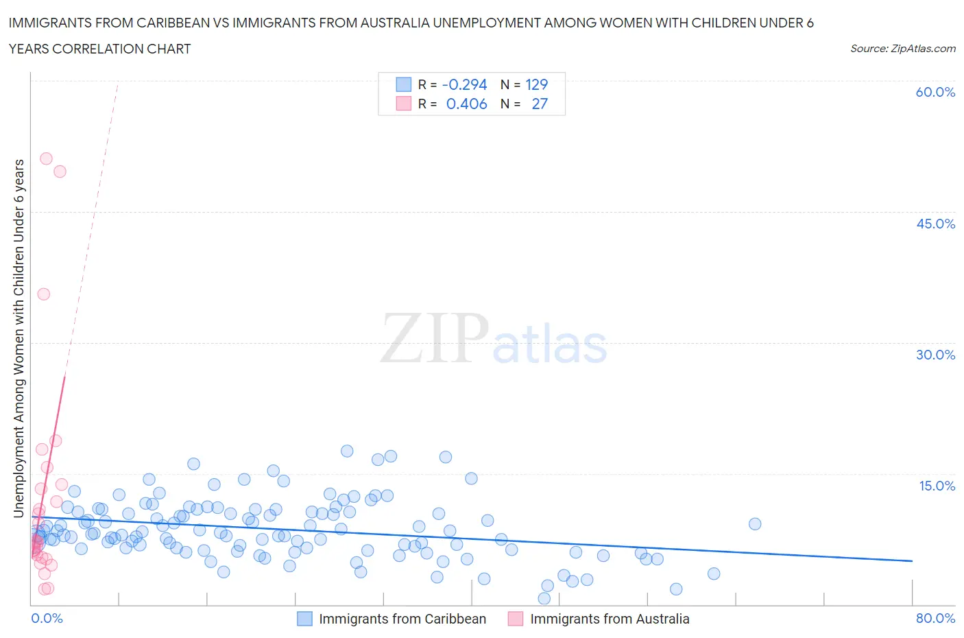 Immigrants from Caribbean vs Immigrants from Australia Unemployment Among Women with Children Under 6 years