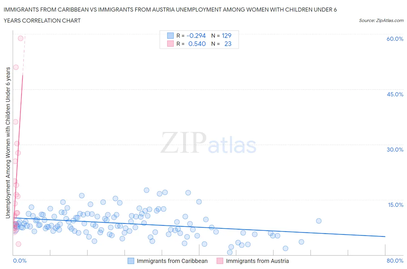 Immigrants from Caribbean vs Immigrants from Austria Unemployment Among Women with Children Under 6 years