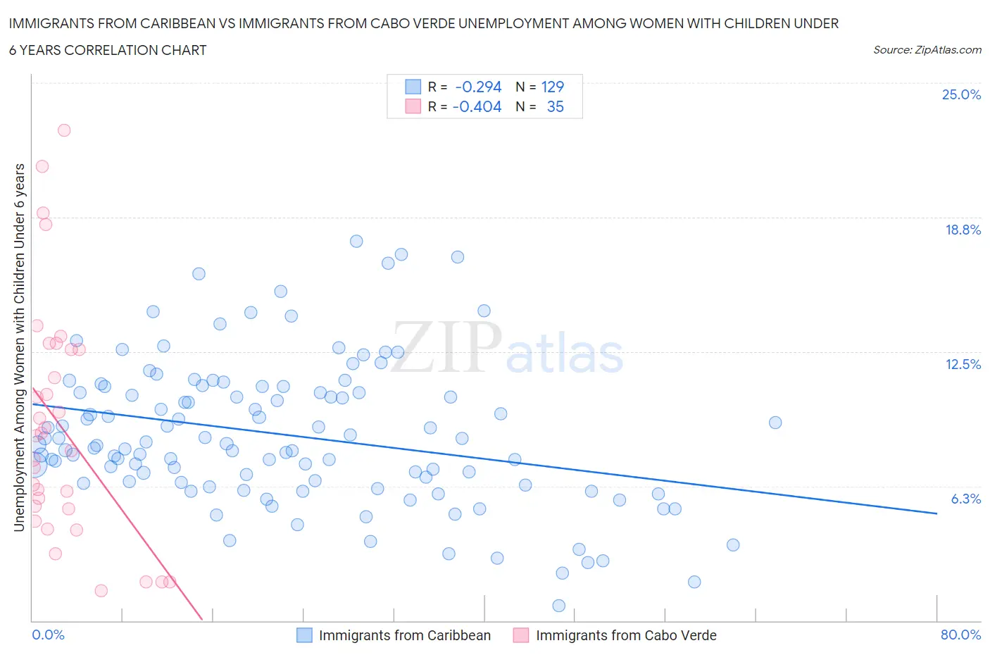 Immigrants from Caribbean vs Immigrants from Cabo Verde Unemployment Among Women with Children Under 6 years