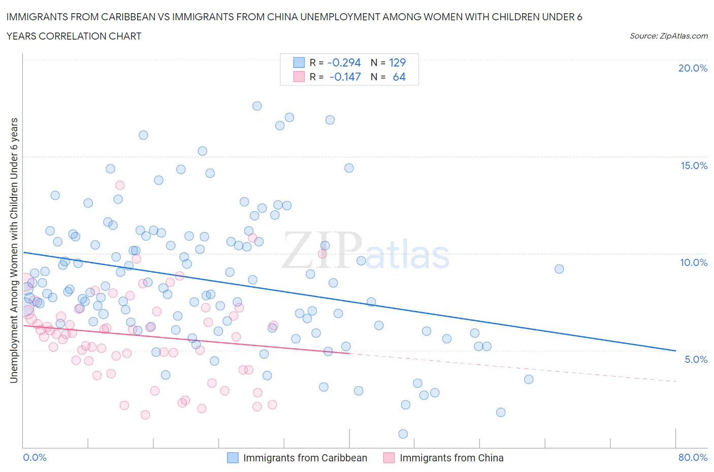 Immigrants from Caribbean vs Immigrants from China Unemployment Among Women with Children Under 6 years