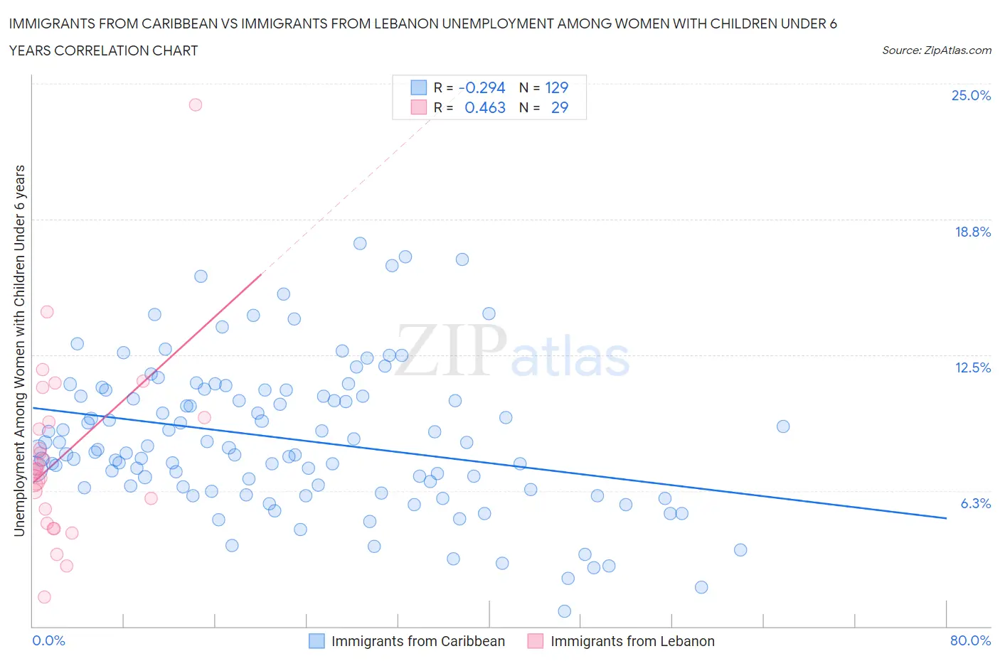 Immigrants from Caribbean vs Immigrants from Lebanon Unemployment Among Women with Children Under 6 years