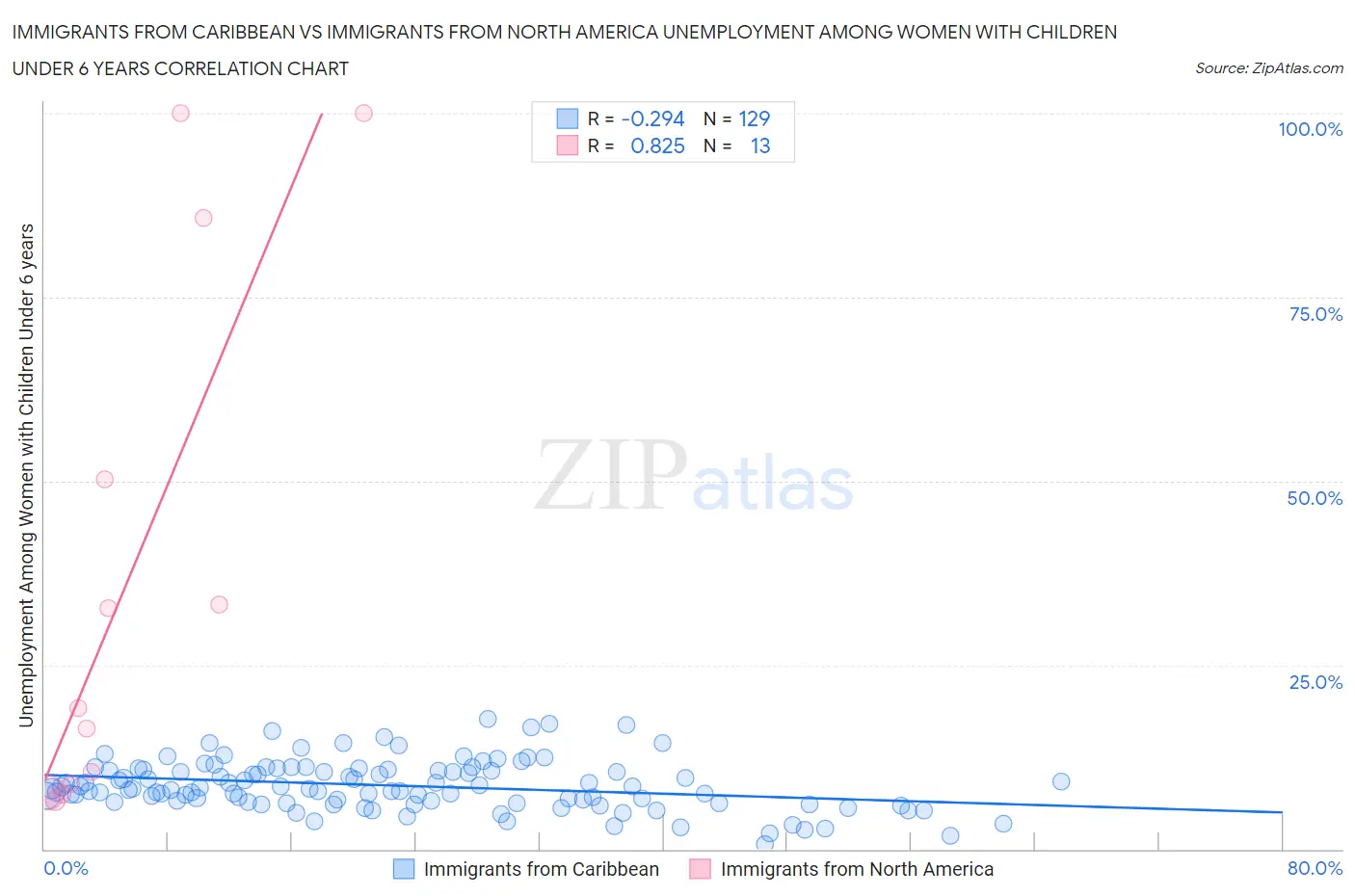 Immigrants from Caribbean vs Immigrants from North America Unemployment Among Women with Children Under 6 years