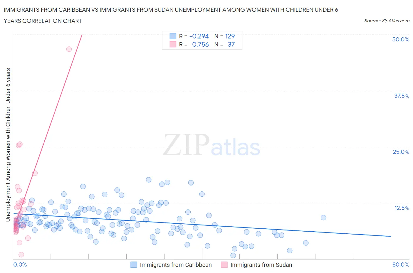 Immigrants from Caribbean vs Immigrants from Sudan Unemployment Among Women with Children Under 6 years