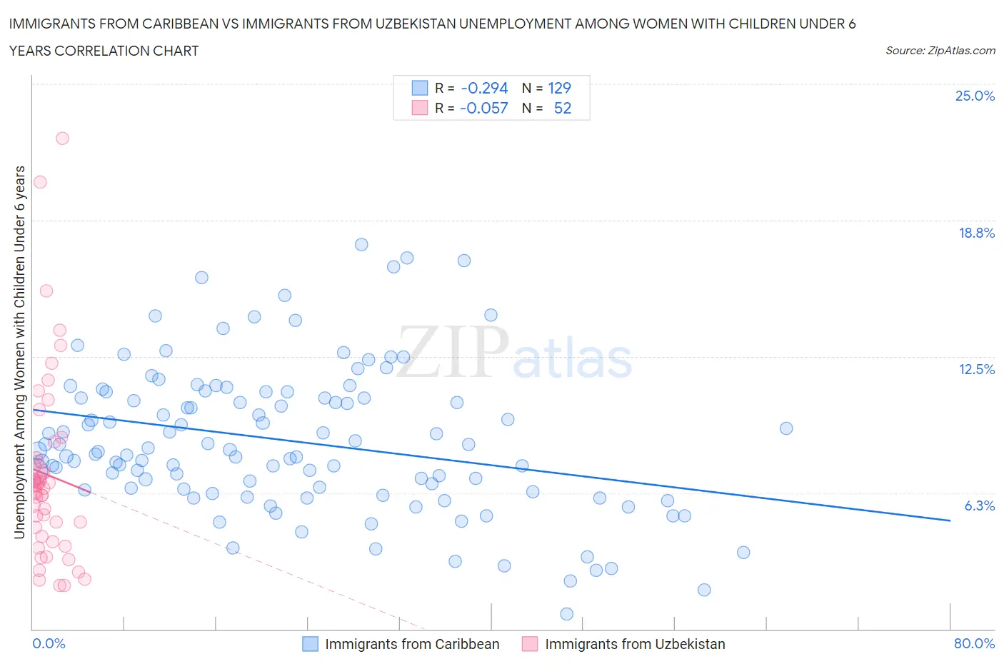 Immigrants from Caribbean vs Immigrants from Uzbekistan Unemployment Among Women with Children Under 6 years