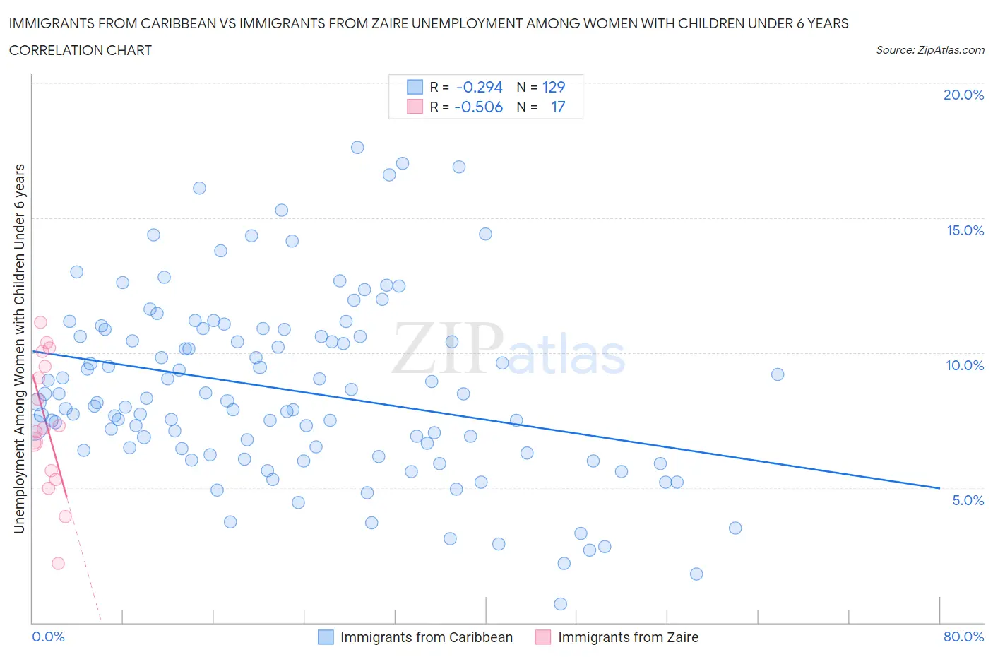 Immigrants from Caribbean vs Immigrants from Zaire Unemployment Among Women with Children Under 6 years