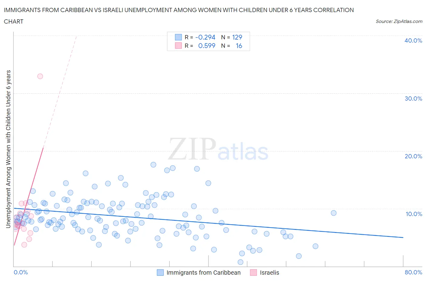 Immigrants from Caribbean vs Israeli Unemployment Among Women with Children Under 6 years