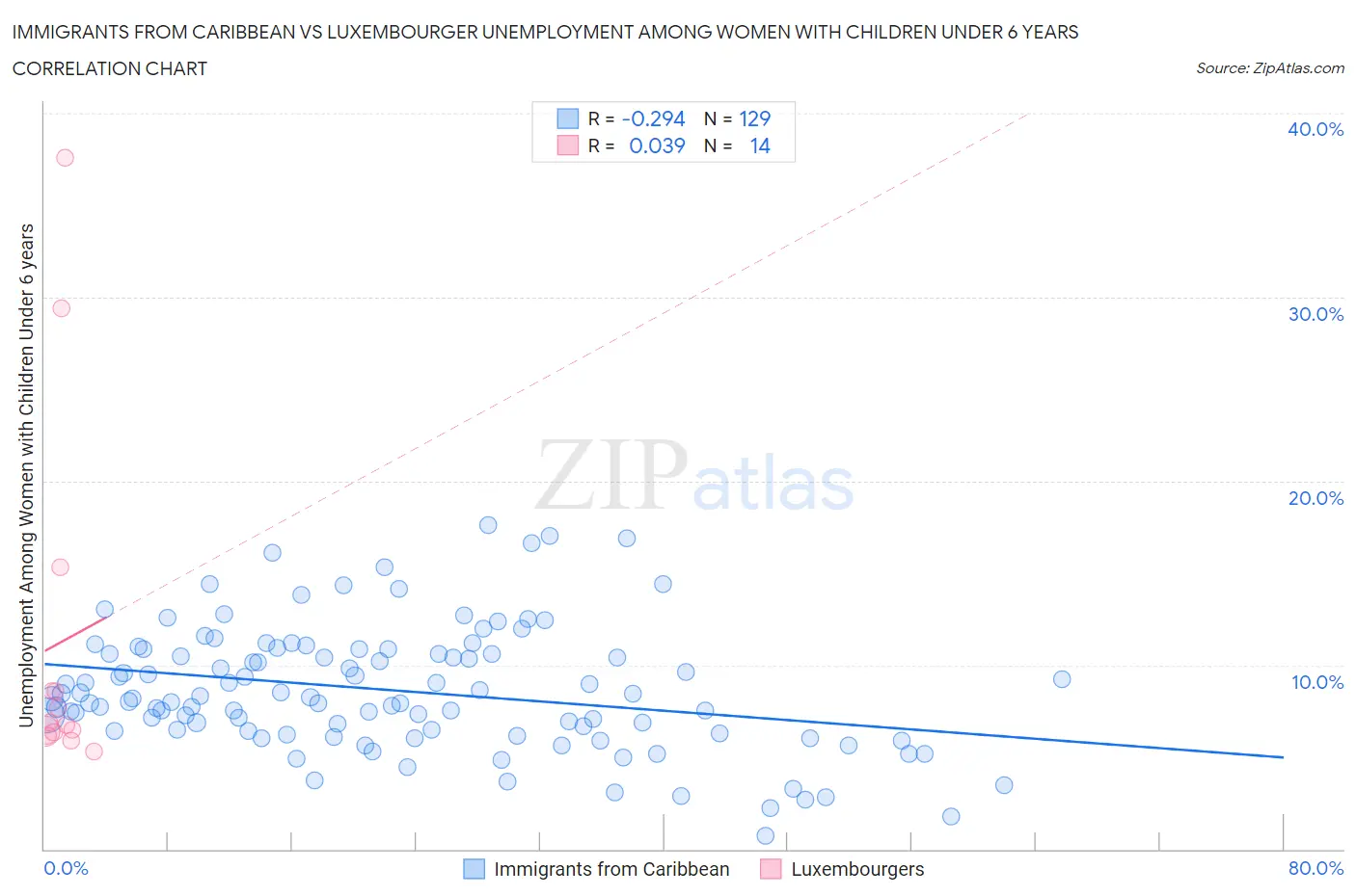 Immigrants from Caribbean vs Luxembourger Unemployment Among Women with Children Under 6 years