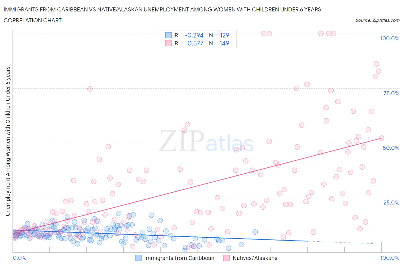 Immigrants from Caribbean vs Native/Alaskan Unemployment Among Women with Children Under 6 years