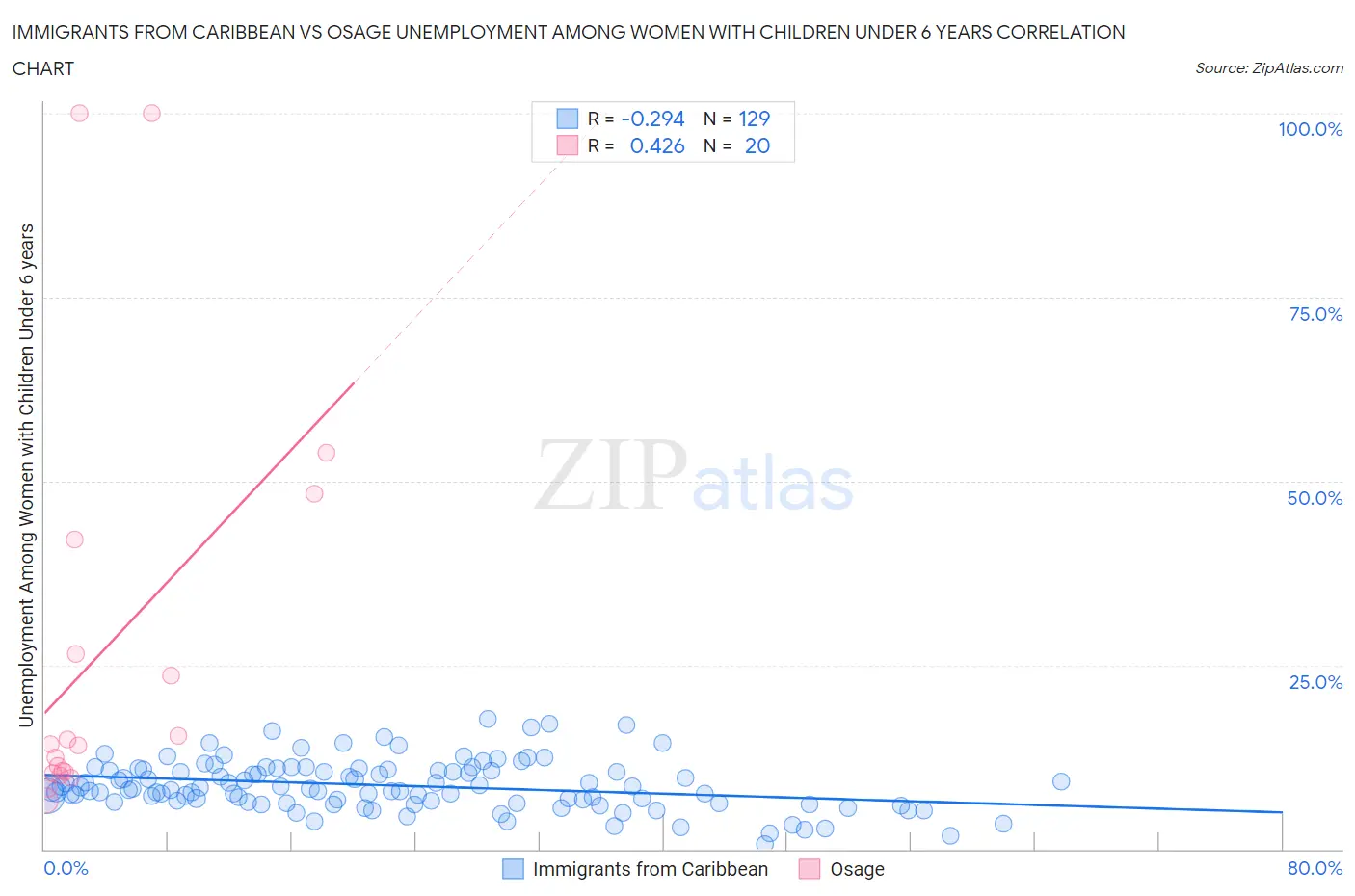 Immigrants from Caribbean vs Osage Unemployment Among Women with Children Under 6 years