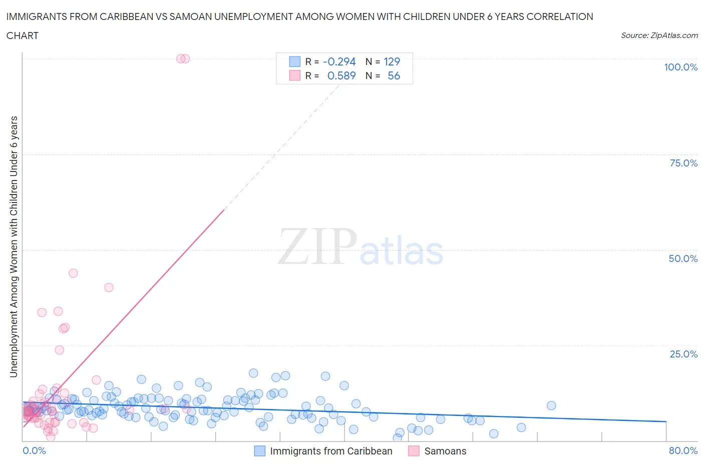 Immigrants from Caribbean vs Samoan Unemployment Among Women with Children Under 6 years