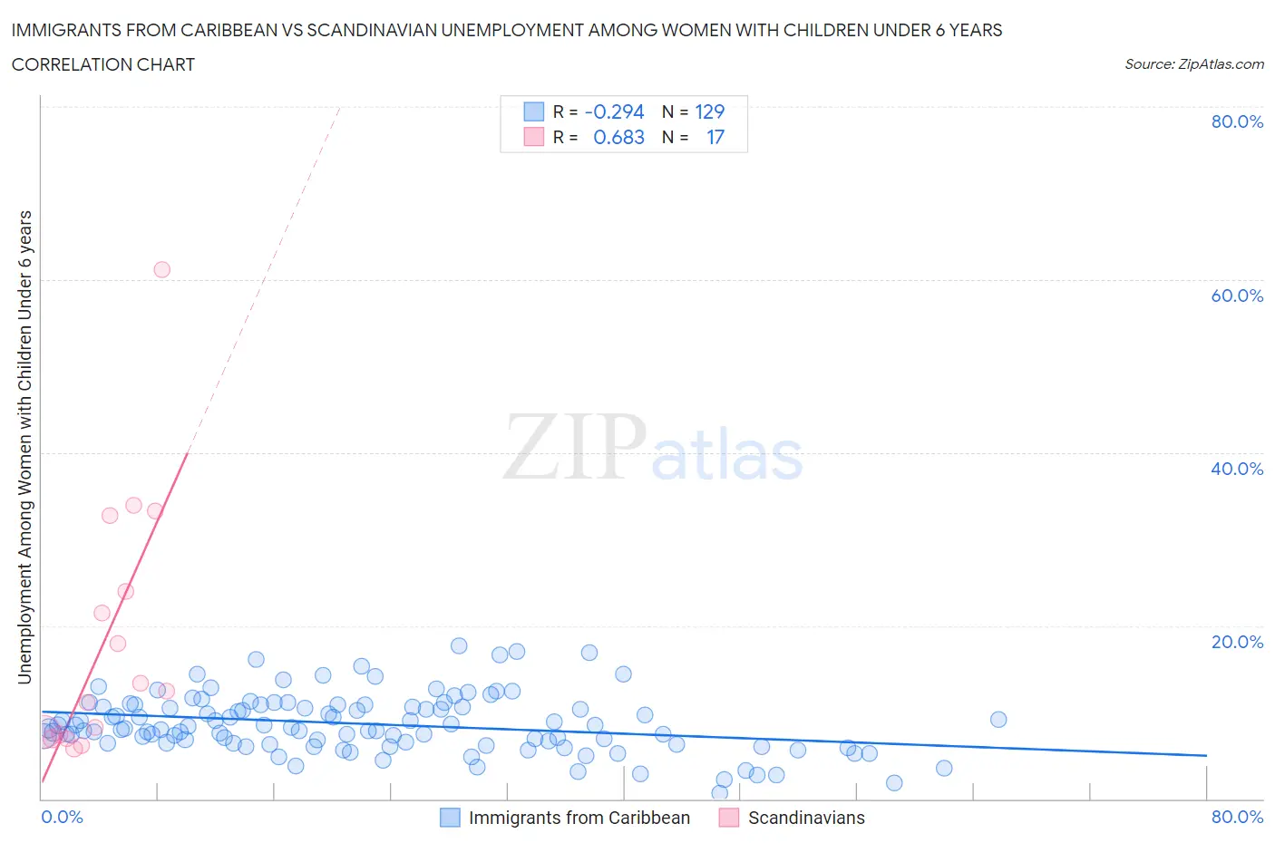 Immigrants from Caribbean vs Scandinavian Unemployment Among Women with Children Under 6 years