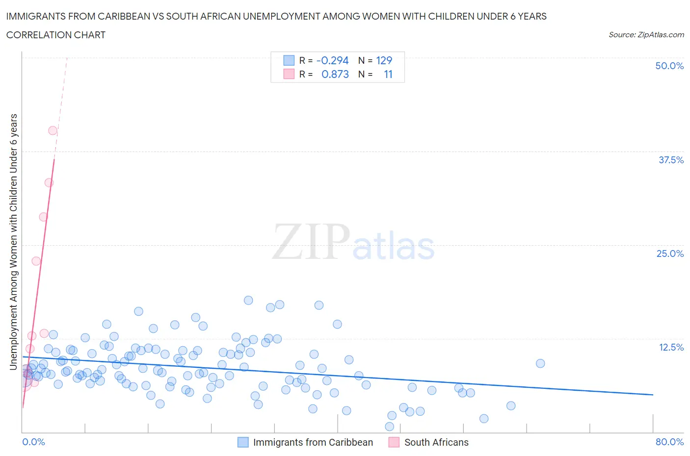 Immigrants from Caribbean vs South African Unemployment Among Women with Children Under 6 years