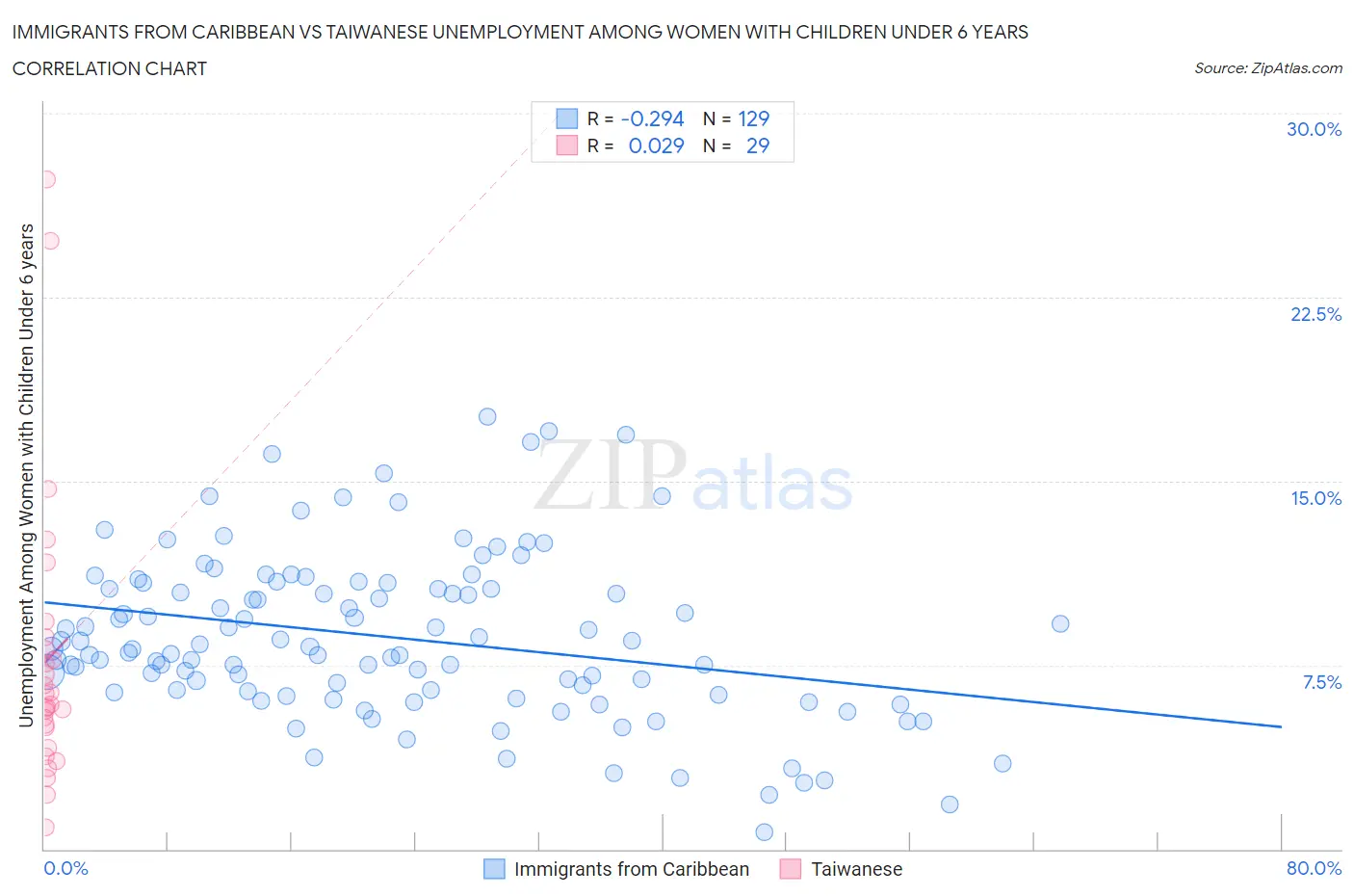 Immigrants from Caribbean vs Taiwanese Unemployment Among Women with Children Under 6 years