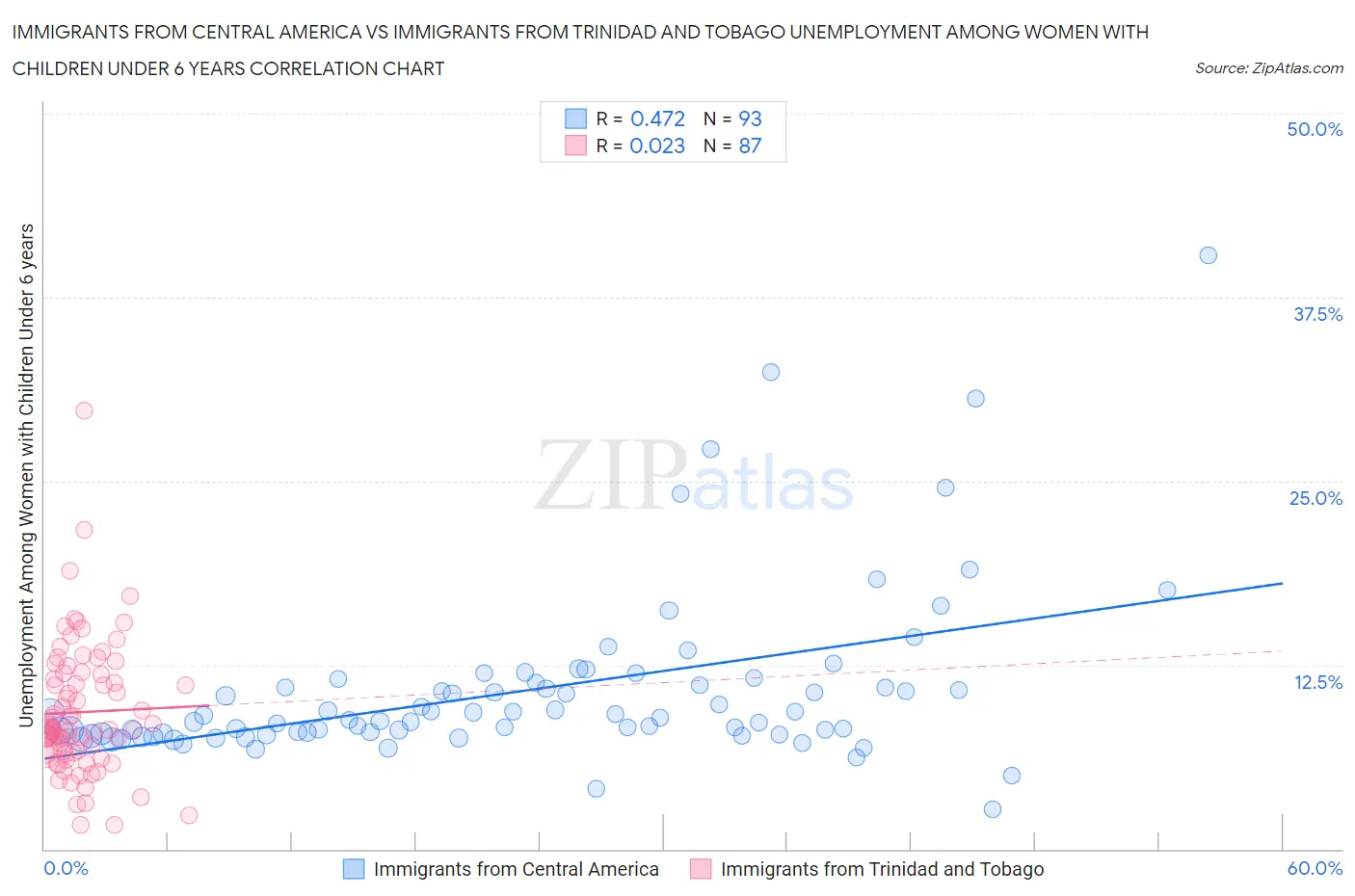 Immigrants from Central America vs Immigrants from Trinidad and Tobago Unemployment Among Women with Children Under 6 years