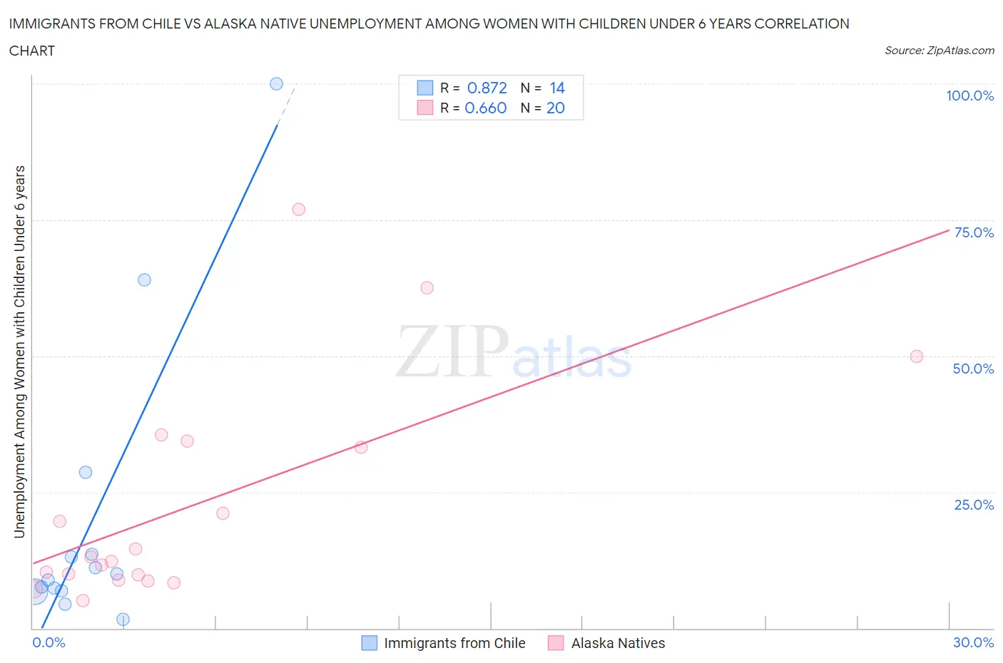 Immigrants from Chile vs Alaska Native Unemployment Among Women with Children Under 6 years