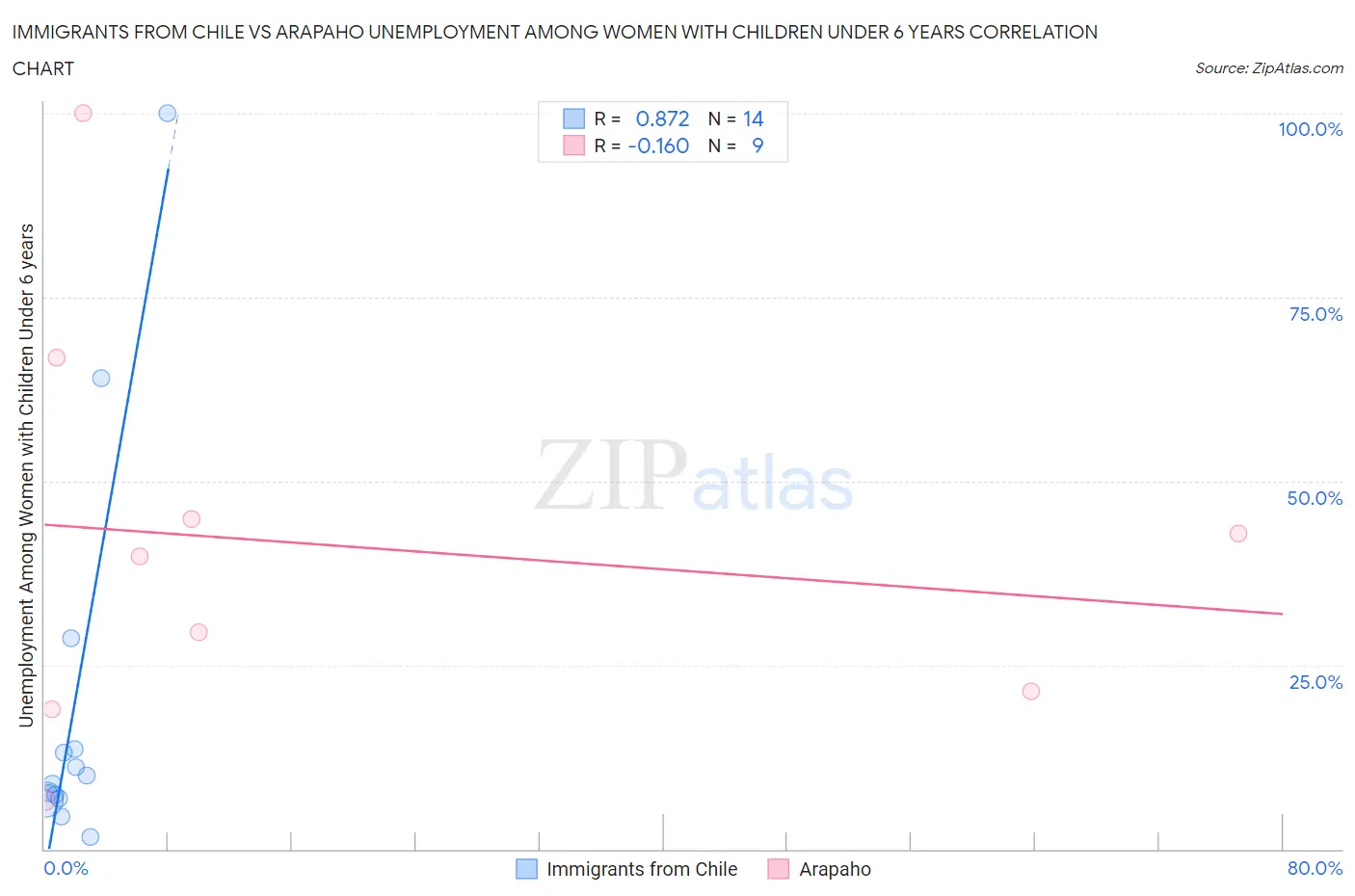 Immigrants from Chile vs Arapaho Unemployment Among Women with Children Under 6 years