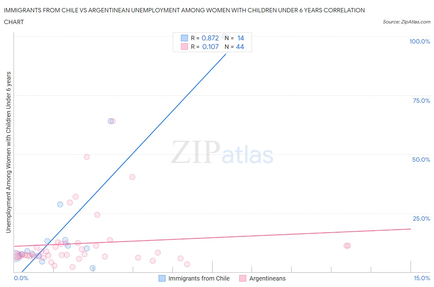 Immigrants from Chile vs Argentinean Unemployment Among Women with Children Under 6 years