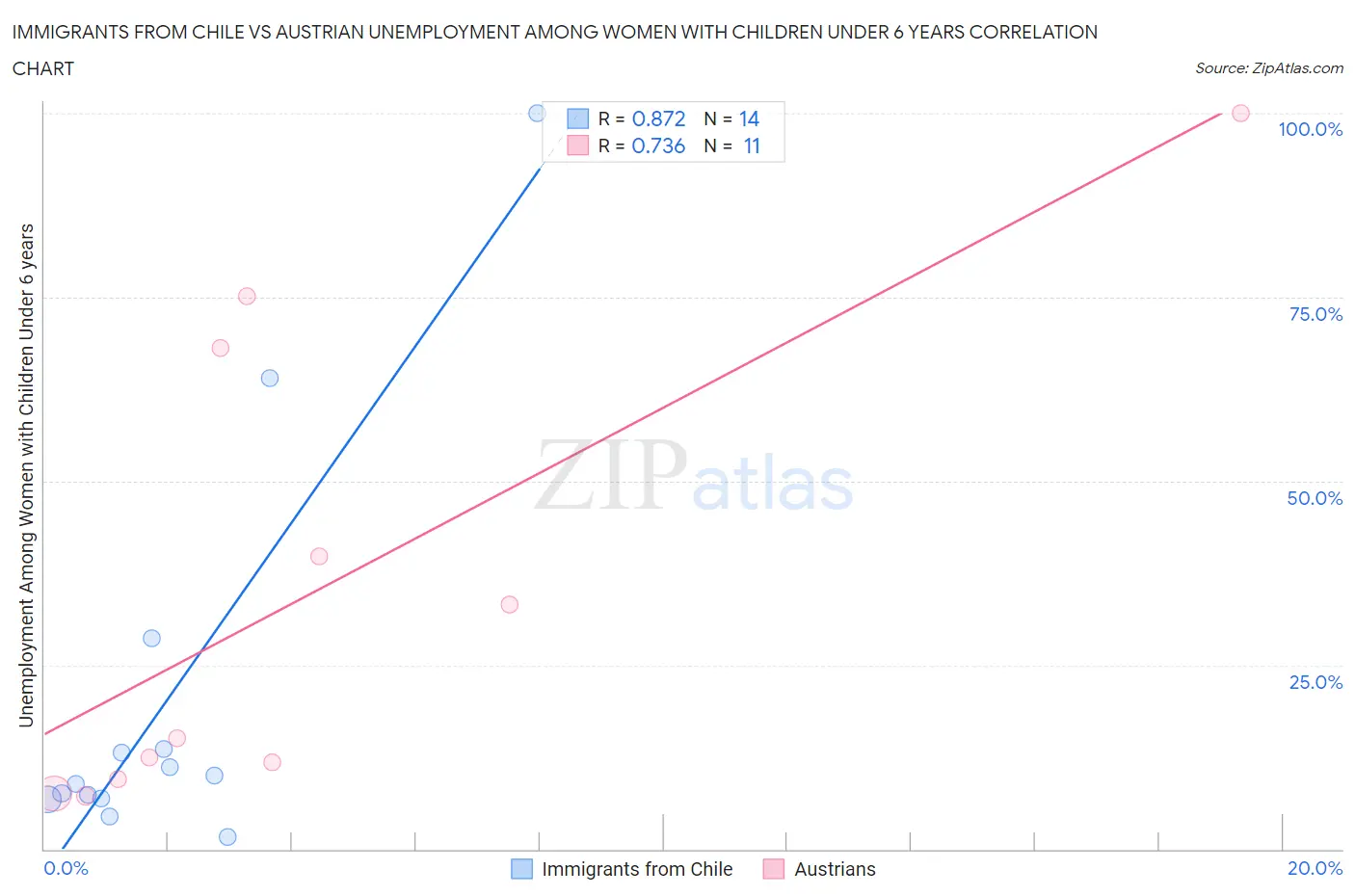 Immigrants from Chile vs Austrian Unemployment Among Women with Children Under 6 years