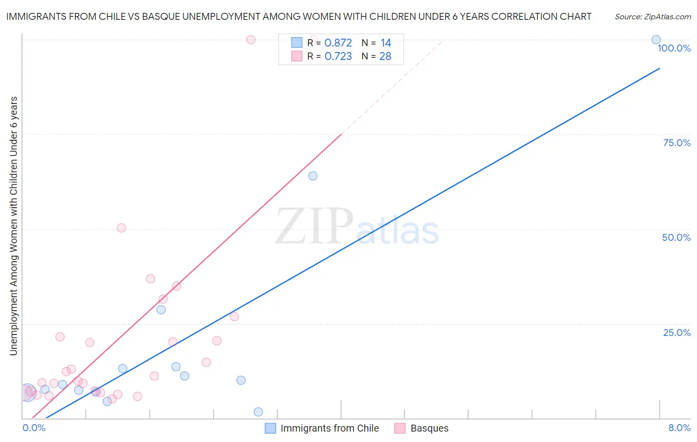 Immigrants from Chile vs Basque Unemployment Among Women with Children Under 6 years