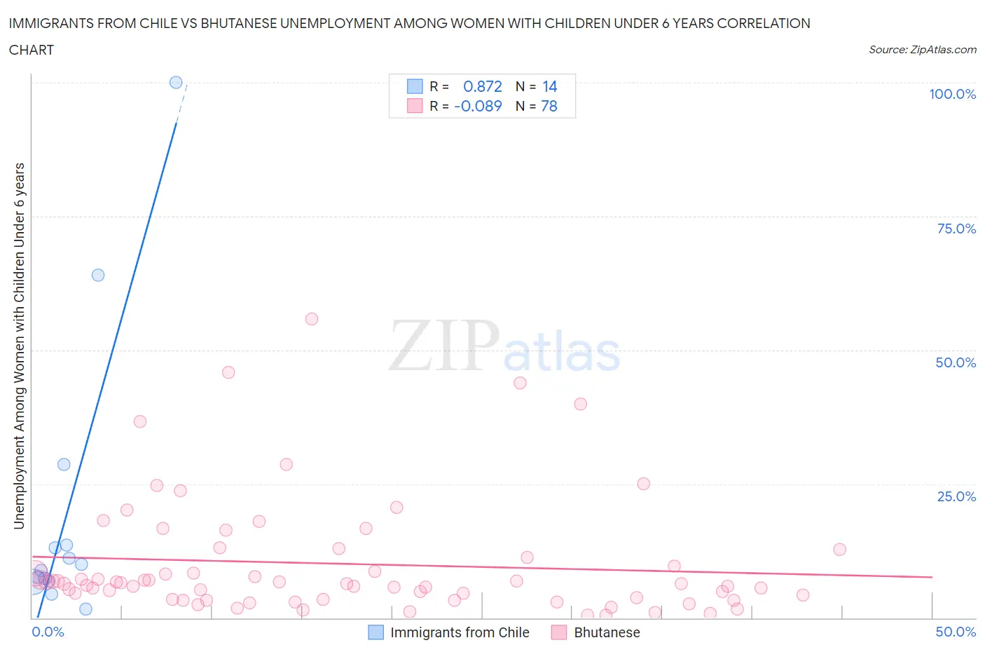 Immigrants from Chile vs Bhutanese Unemployment Among Women with Children Under 6 years