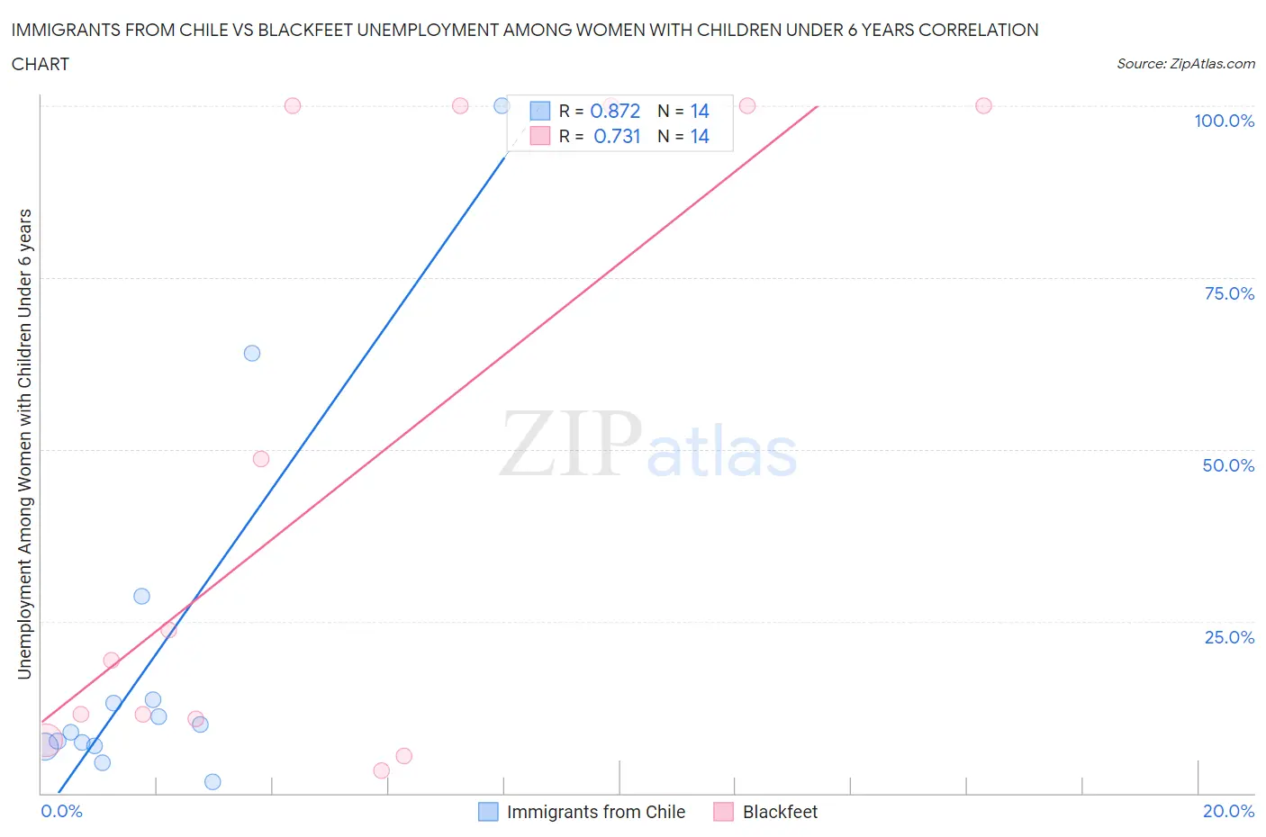 Immigrants from Chile vs Blackfeet Unemployment Among Women with Children Under 6 years