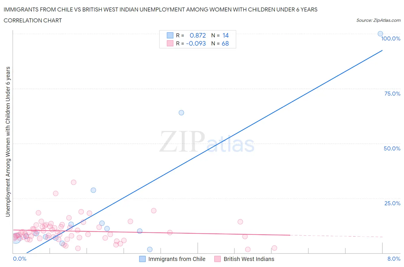 Immigrants from Chile vs British West Indian Unemployment Among Women with Children Under 6 years