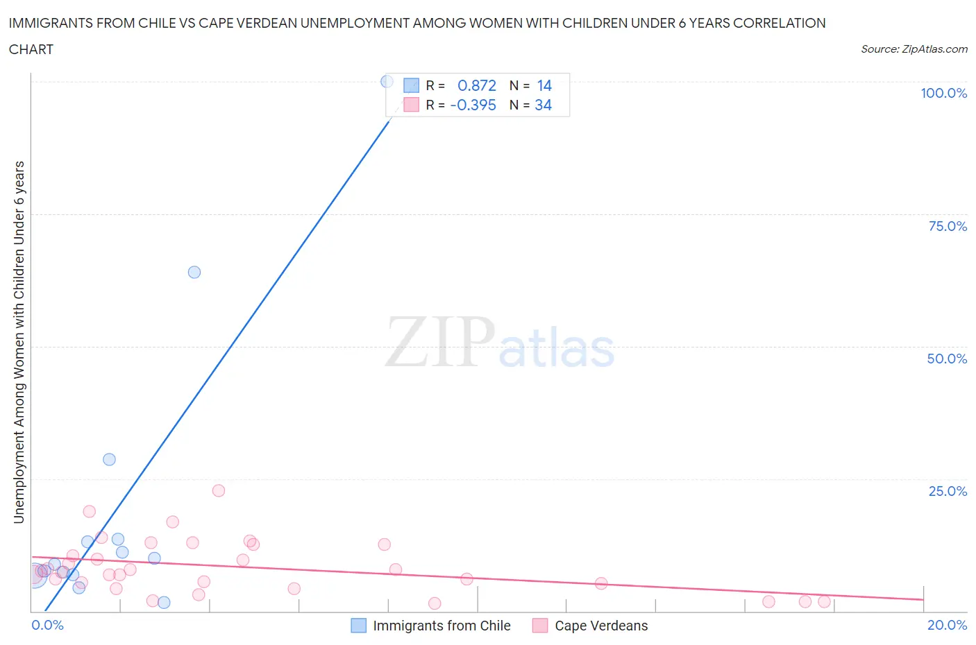 Immigrants from Chile vs Cape Verdean Unemployment Among Women with Children Under 6 years