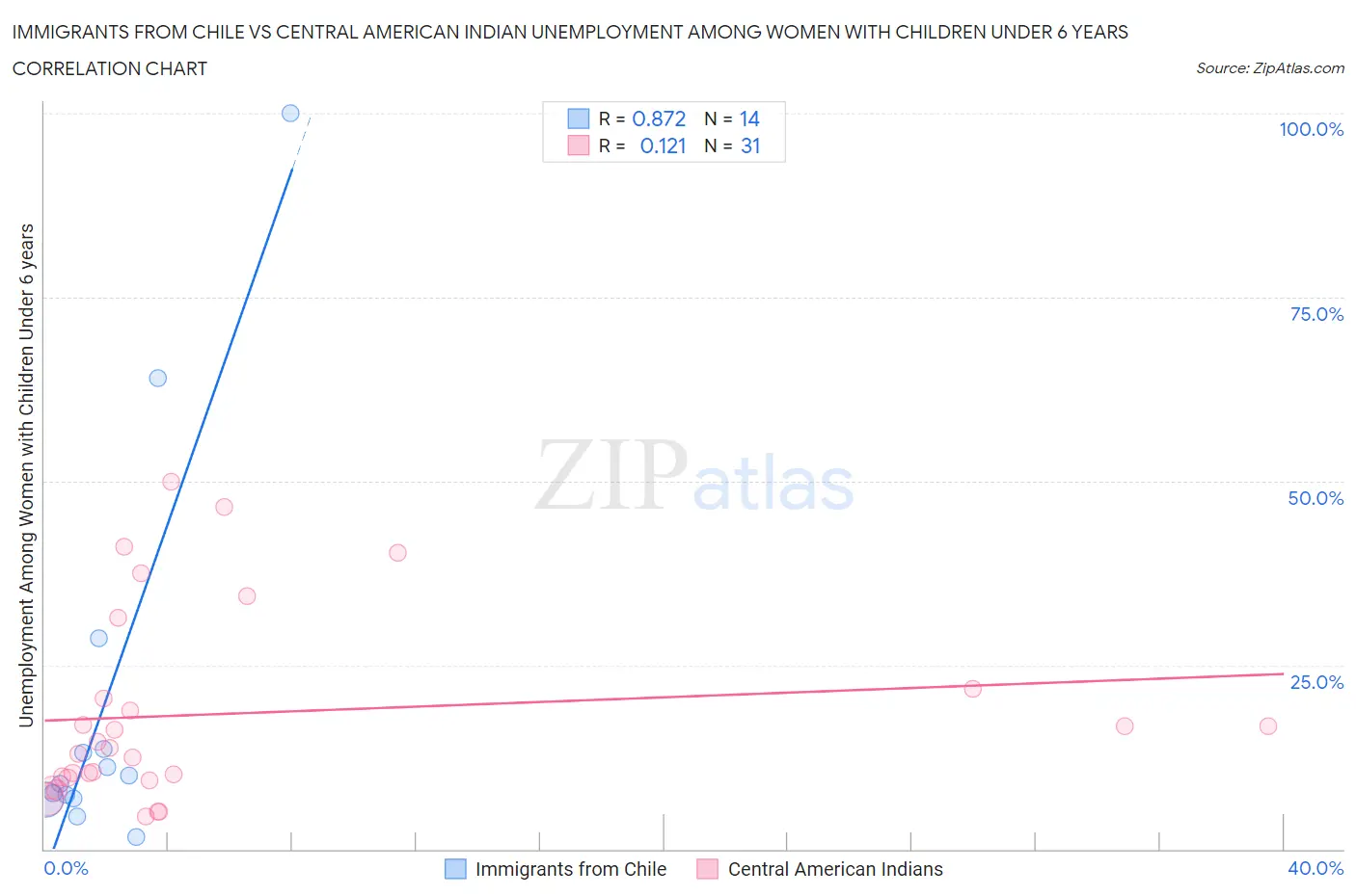 Immigrants from Chile vs Central American Indian Unemployment Among Women with Children Under 6 years