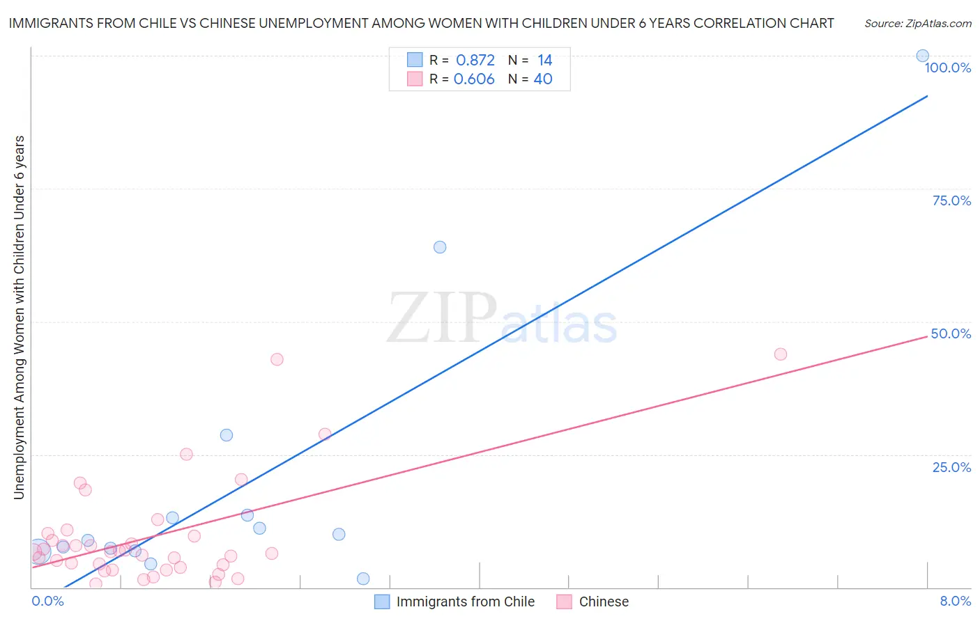 Immigrants from Chile vs Chinese Unemployment Among Women with Children Under 6 years