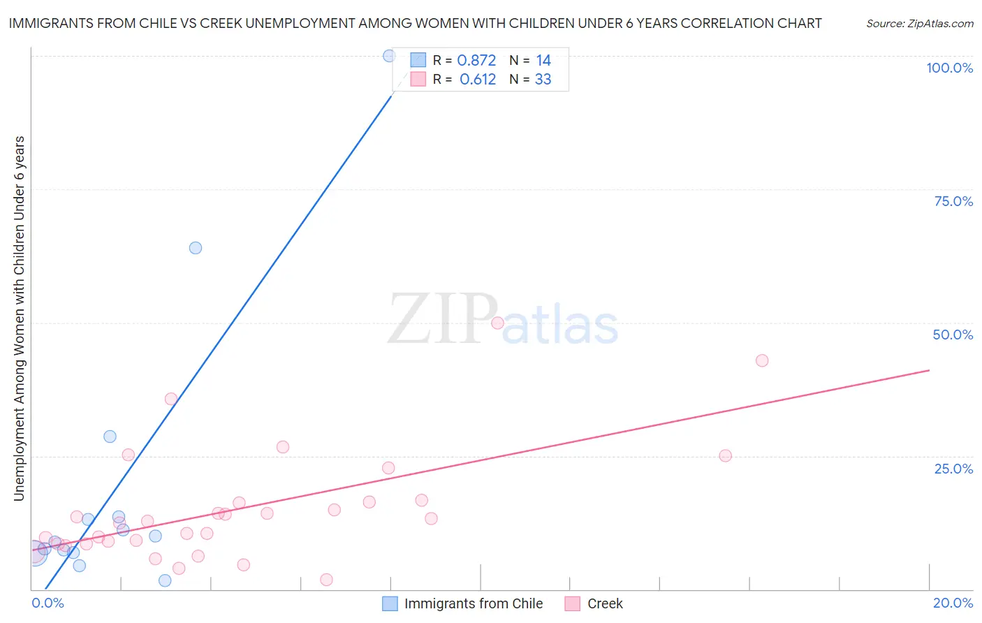 Immigrants from Chile vs Creek Unemployment Among Women with Children Under 6 years