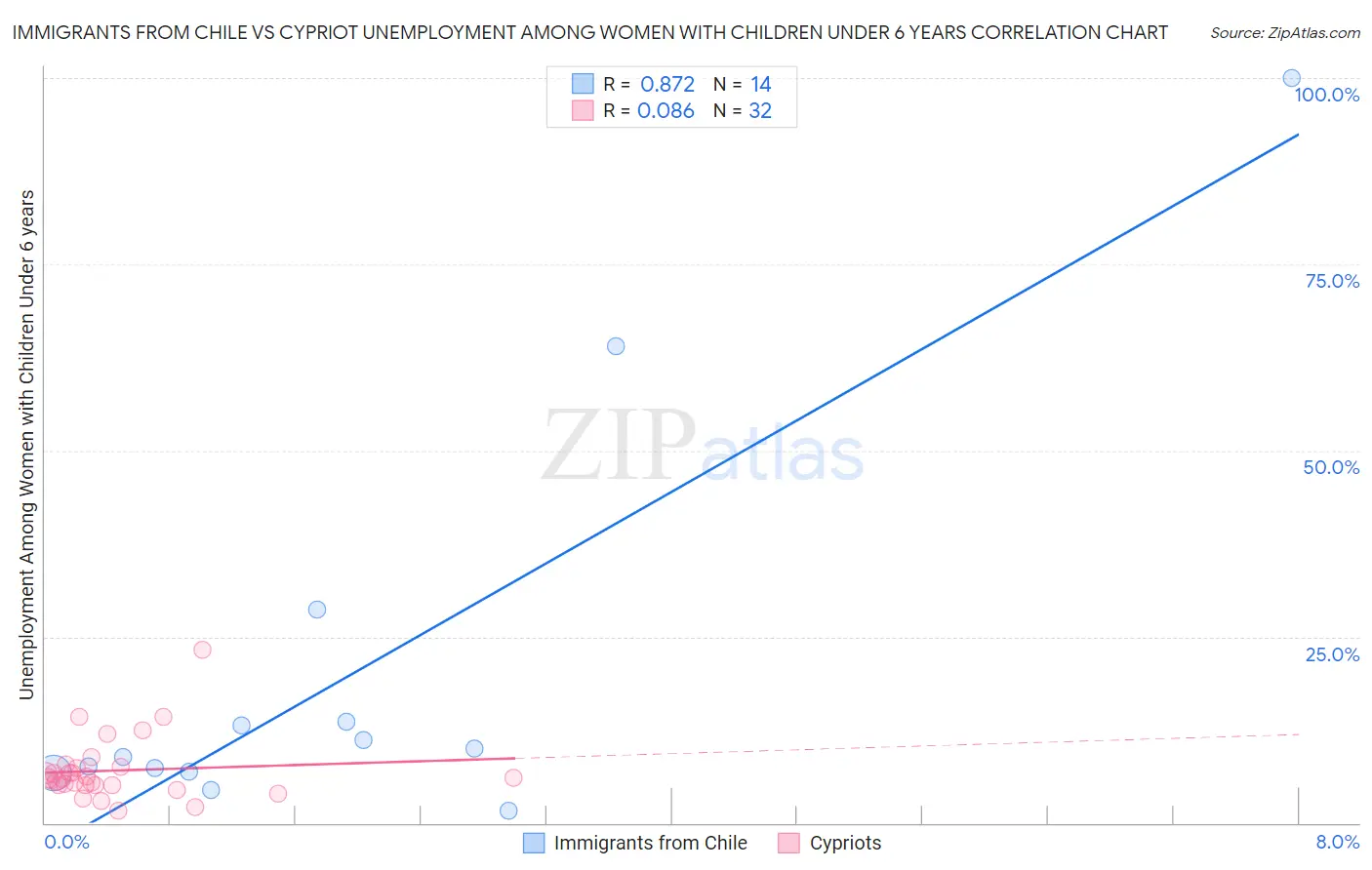 Immigrants from Chile vs Cypriot Unemployment Among Women with Children Under 6 years