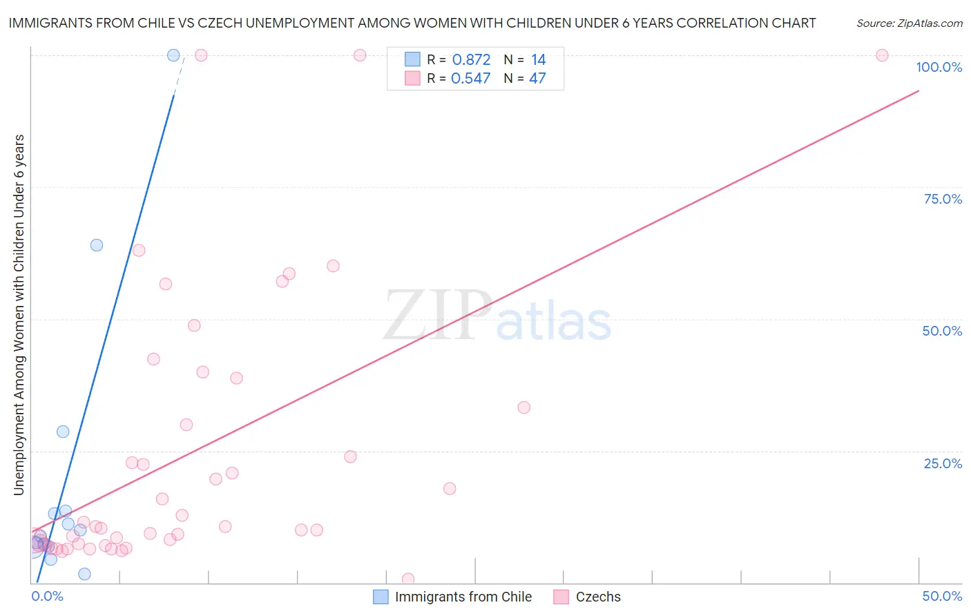 Immigrants from Chile vs Czech Unemployment Among Women with Children Under 6 years