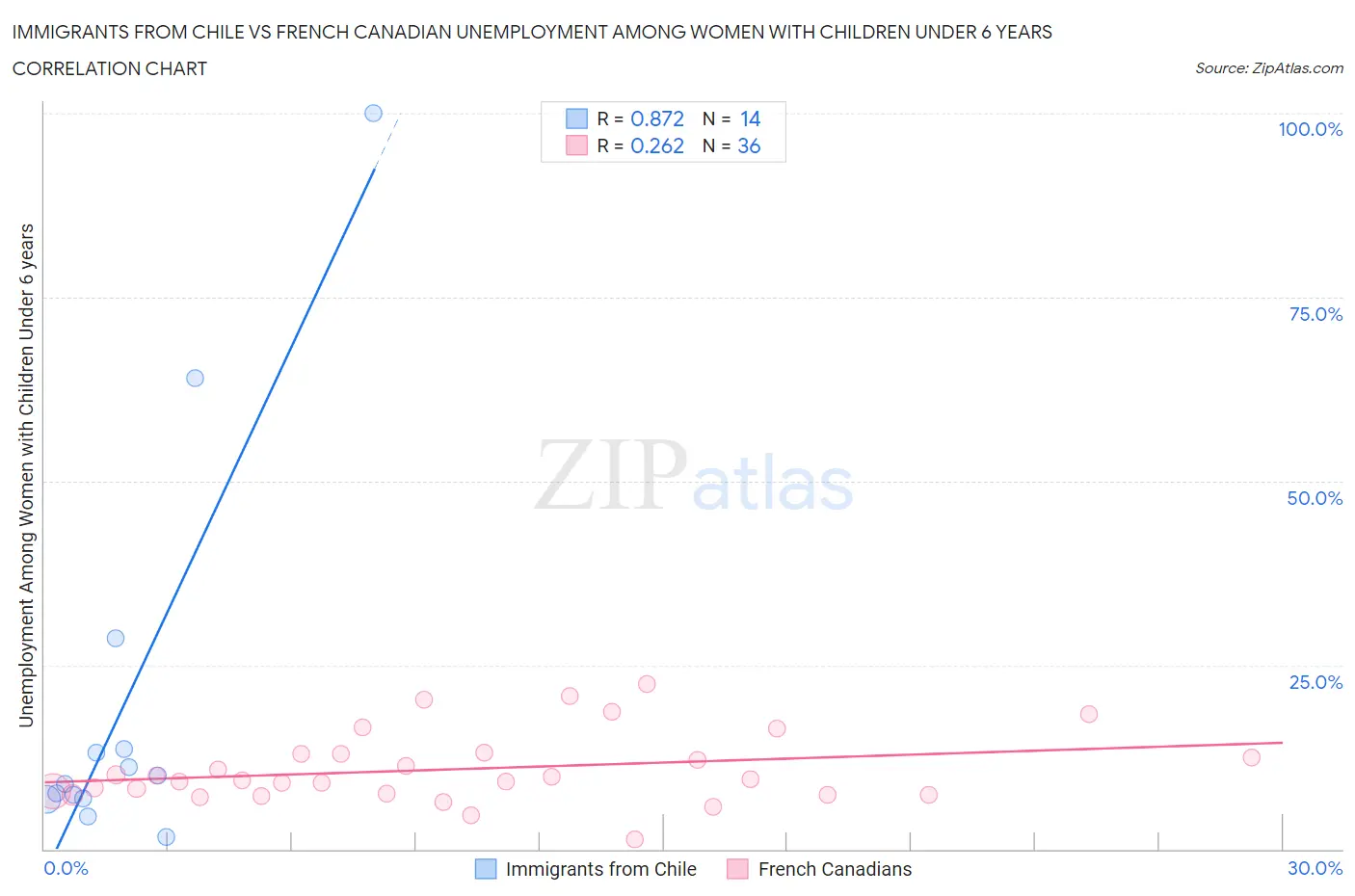 Immigrants from Chile vs French Canadian Unemployment Among Women with Children Under 6 years