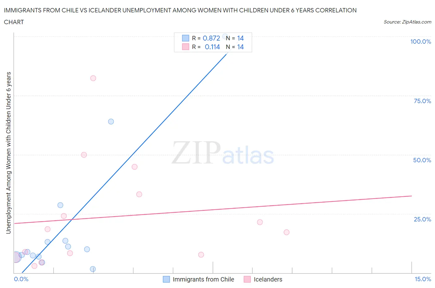 Immigrants from Chile vs Icelander Unemployment Among Women with Children Under 6 years