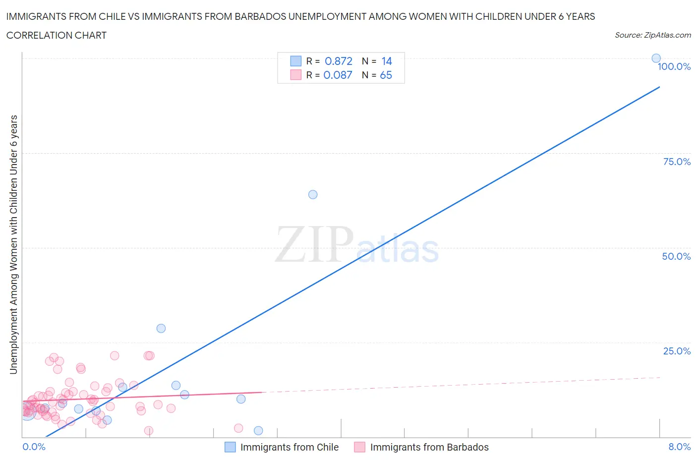 Immigrants from Chile vs Immigrants from Barbados Unemployment Among Women with Children Under 6 years