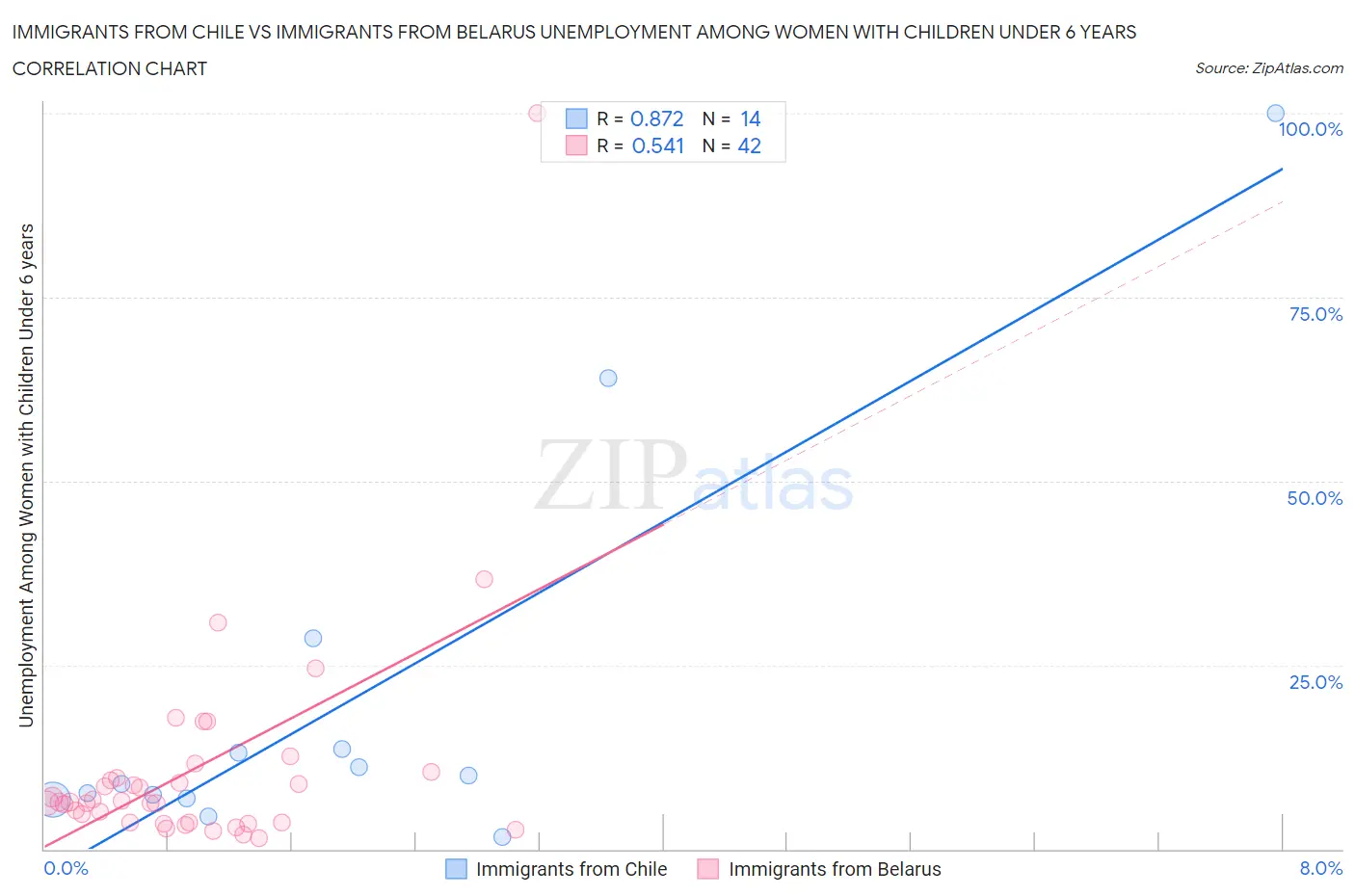 Immigrants from Chile vs Immigrants from Belarus Unemployment Among Women with Children Under 6 years